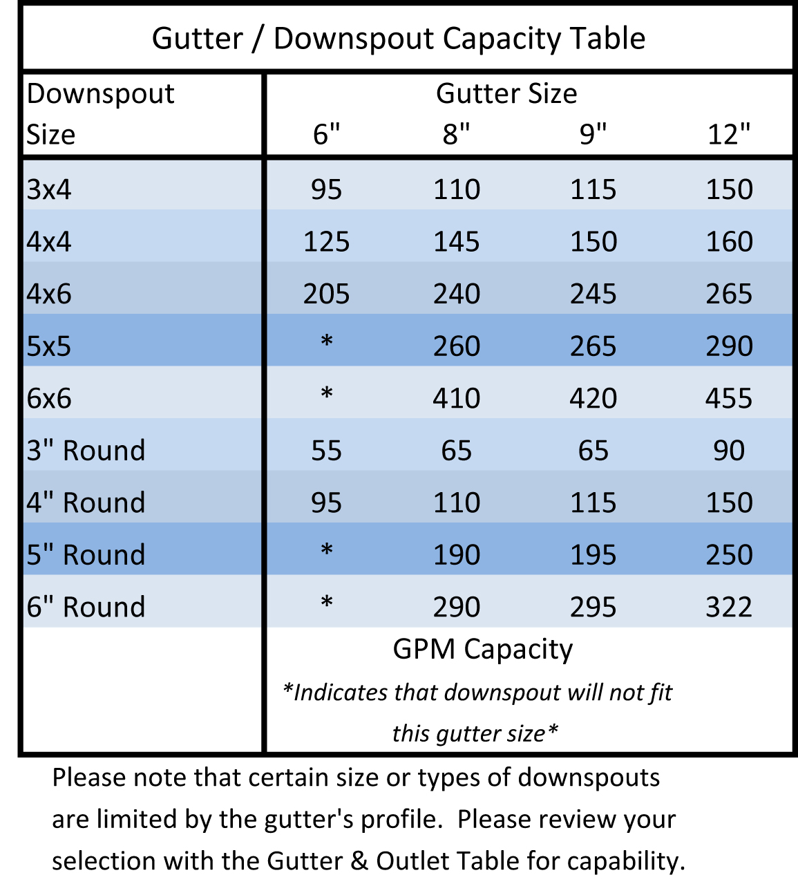 Gutter Sizing Guide - SAF.com